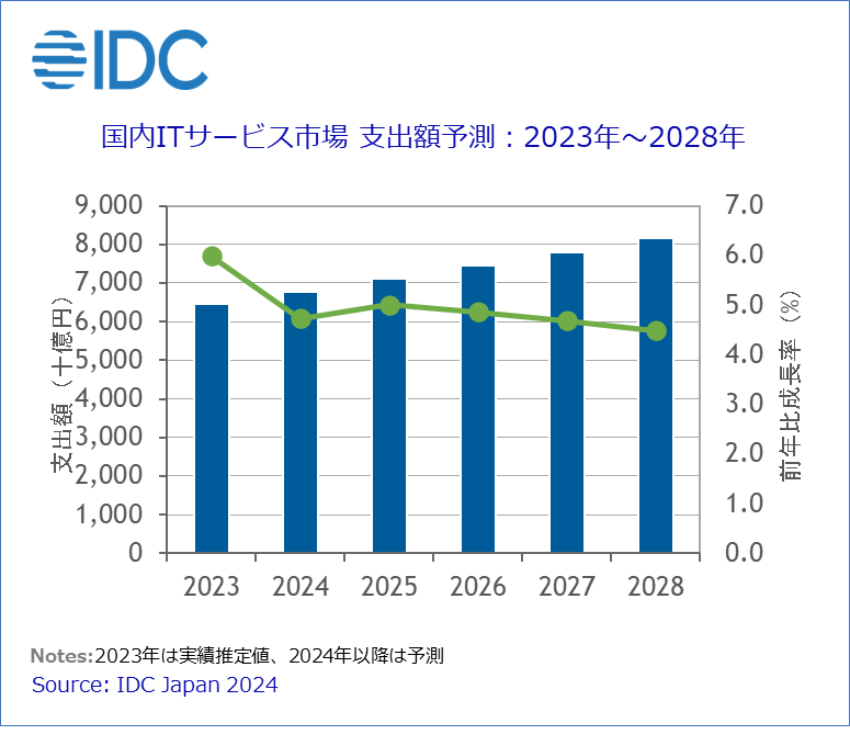 国内ITサービス市場支出額予想